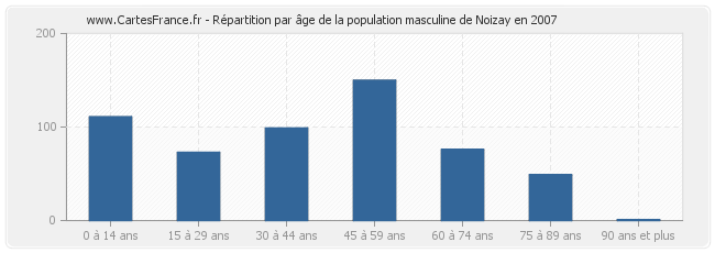 Répartition par âge de la population masculine de Noizay en 2007