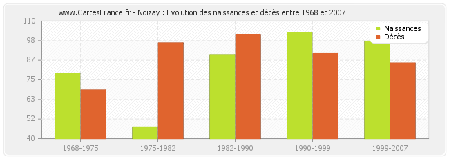 Noizay : Evolution des naissances et décès entre 1968 et 2007