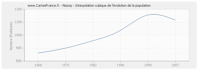 Noizay : Interpolation cubique de l'évolution de la population