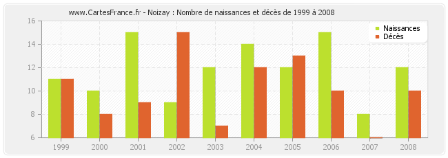 Noizay : Nombre de naissances et décès de 1999 à 2008