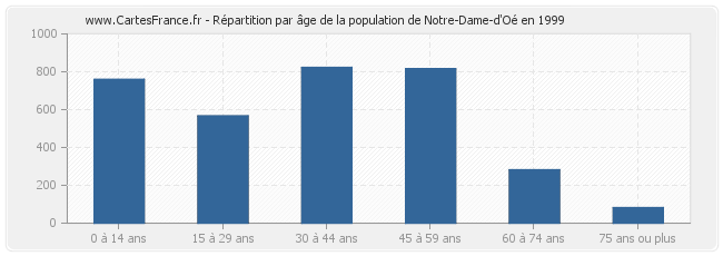 Répartition par âge de la population de Notre-Dame-d'Oé en 1999