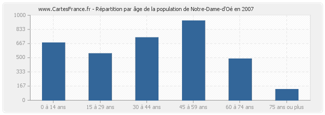Répartition par âge de la population de Notre-Dame-d'Oé en 2007