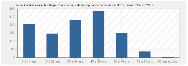 Répartition par âge de la population féminine de Notre-Dame-d'Oé en 2007