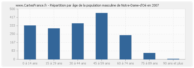 Répartition par âge de la population masculine de Notre-Dame-d'Oé en 2007