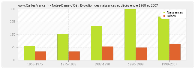 Notre-Dame-d'Oé : Evolution des naissances et décès entre 1968 et 2007
