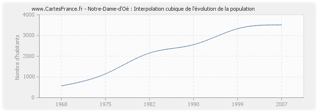 Notre-Dame-d'Oé : Interpolation cubique de l'évolution de la population