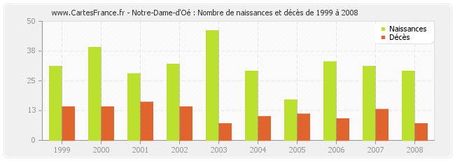 Notre-Dame-d'Oé : Nombre de naissances et décès de 1999 à 2008