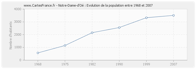 Population Notre-Dame-d'Oé