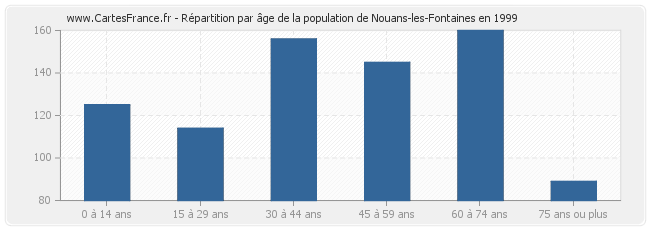 Répartition par âge de la population de Nouans-les-Fontaines en 1999