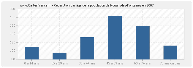 Répartition par âge de la population de Nouans-les-Fontaines en 2007