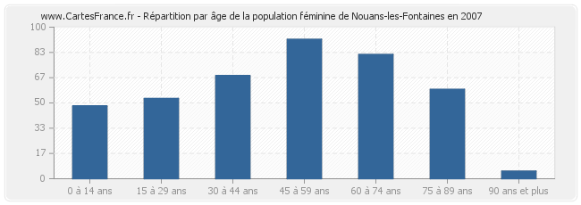 Répartition par âge de la population féminine de Nouans-les-Fontaines en 2007