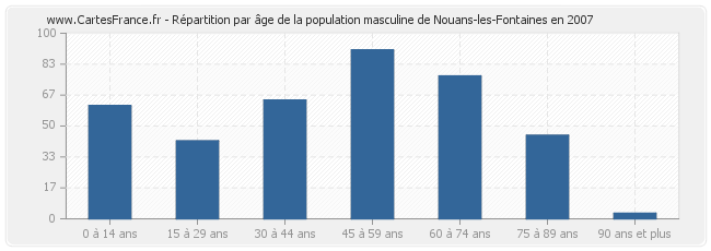 Répartition par âge de la population masculine de Nouans-les-Fontaines en 2007