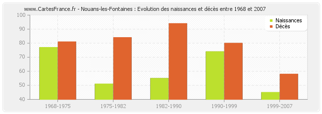 Nouans-les-Fontaines : Evolution des naissances et décès entre 1968 et 2007