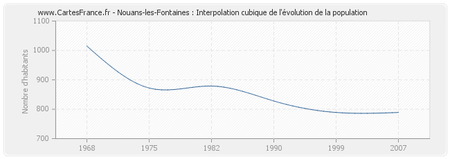 Nouans-les-Fontaines : Interpolation cubique de l'évolution de la population