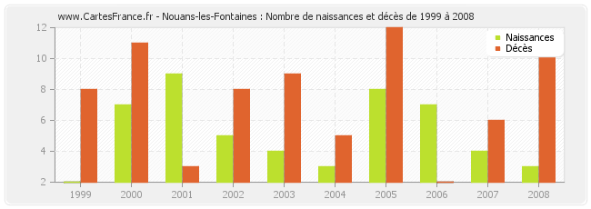 Nouans-les-Fontaines : Nombre de naissances et décès de 1999 à 2008