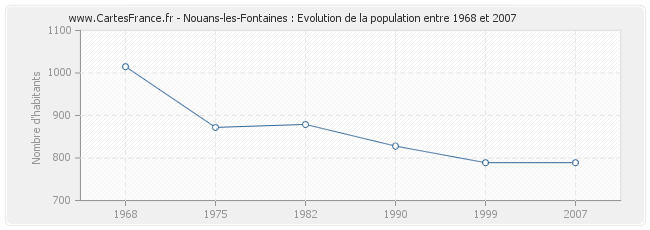 Population Nouans-les-Fontaines