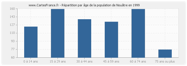 Répartition par âge de la population de Nouâtre en 1999