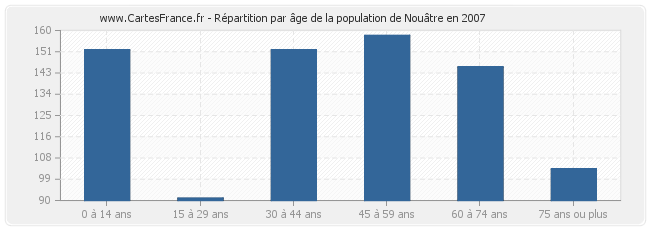 Répartition par âge de la population de Nouâtre en 2007