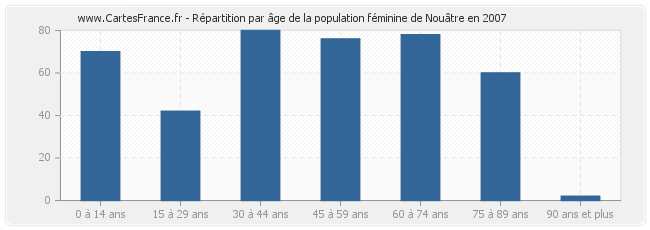 Répartition par âge de la population féminine de Nouâtre en 2007