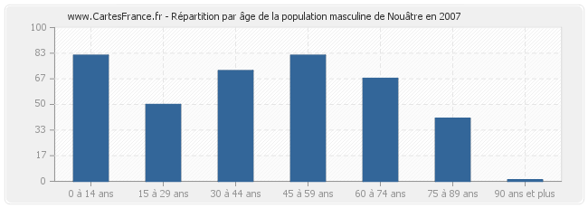 Répartition par âge de la population masculine de Nouâtre en 2007