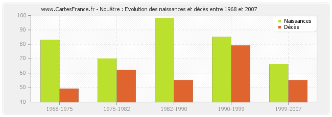 Nouâtre : Evolution des naissances et décès entre 1968 et 2007