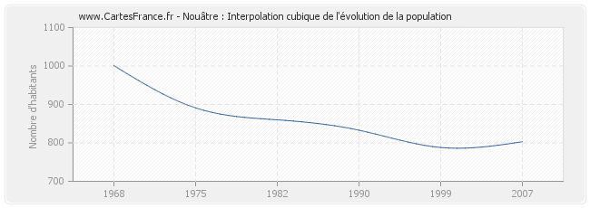 Nouâtre : Interpolation cubique de l'évolution de la population
