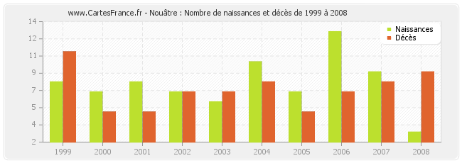 Nouâtre : Nombre de naissances et décès de 1999 à 2008