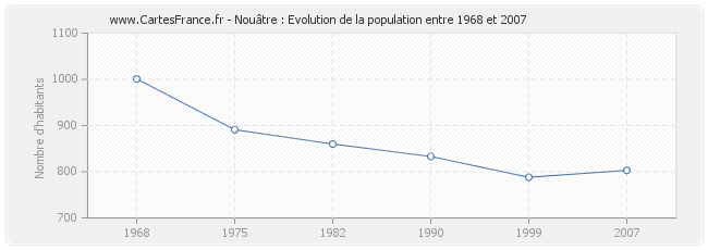 Population Nouâtre