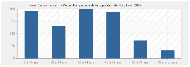 Répartition par âge de la population de Nouzilly en 2007
