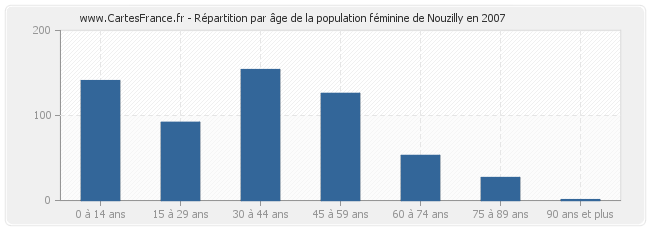 Répartition par âge de la population féminine de Nouzilly en 2007