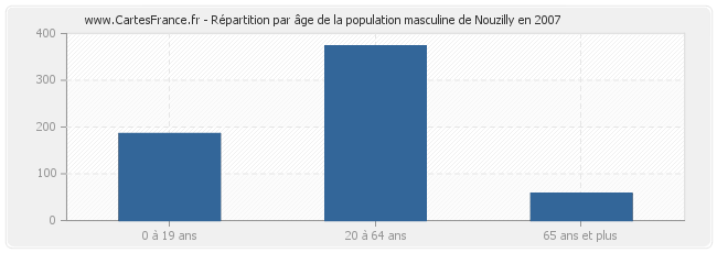 Répartition par âge de la population masculine de Nouzilly en 2007