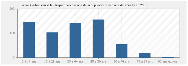 Répartition par âge de la population masculine de Nouzilly en 2007