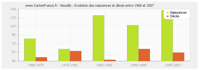 Nouzilly : Evolution des naissances et décès entre 1968 et 2007