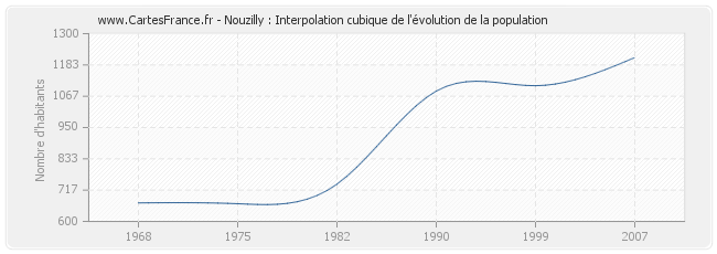 Nouzilly : Interpolation cubique de l'évolution de la population