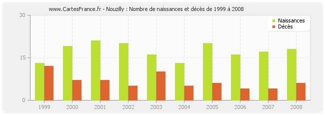 Nouzilly : Nombre de naissances et décès de 1999 à 2008