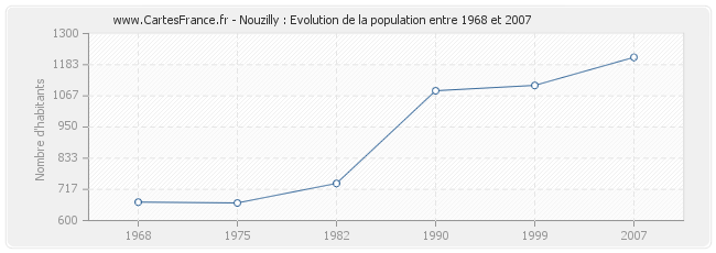Population Nouzilly