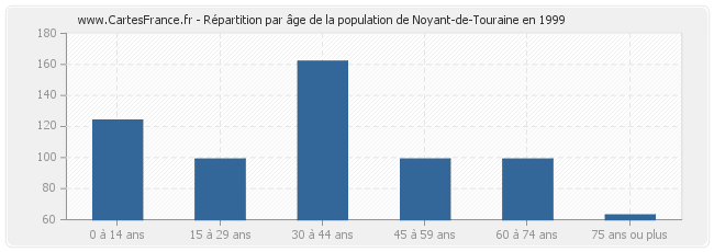 Répartition par âge de la population de Noyant-de-Touraine en 1999
