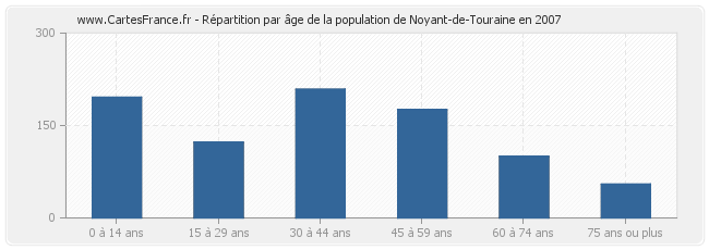Répartition par âge de la population de Noyant-de-Touraine en 2007