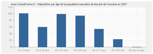 Répartition par âge de la population masculine de Noyant-de-Touraine en 2007