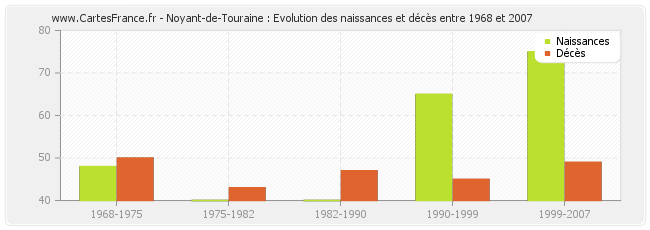 Noyant-de-Touraine : Evolution des naissances et décès entre 1968 et 2007