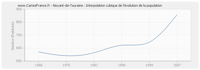 Noyant-de-Touraine : Interpolation cubique de l'évolution de la population