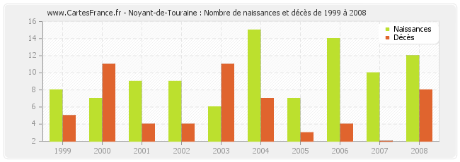 Noyant-de-Touraine : Nombre de naissances et décès de 1999 à 2008