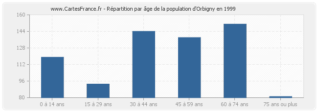 Répartition par âge de la population d'Orbigny en 1999