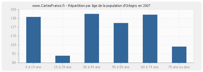 Répartition par âge de la population d'Orbigny en 2007
