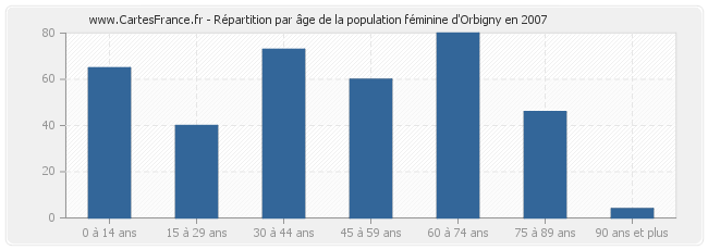 Répartition par âge de la population féminine d'Orbigny en 2007