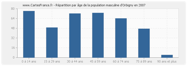 Répartition par âge de la population masculine d'Orbigny en 2007