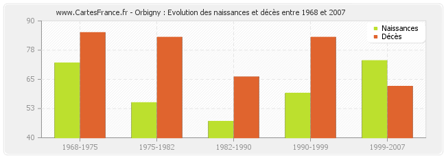 Orbigny : Evolution des naissances et décès entre 1968 et 2007