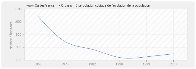 Orbigny : Interpolation cubique de l'évolution de la population