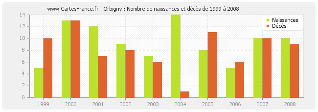 Orbigny : Nombre de naissances et décès de 1999 à 2008