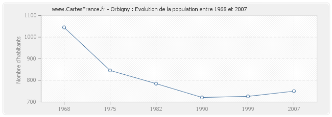 Population Orbigny